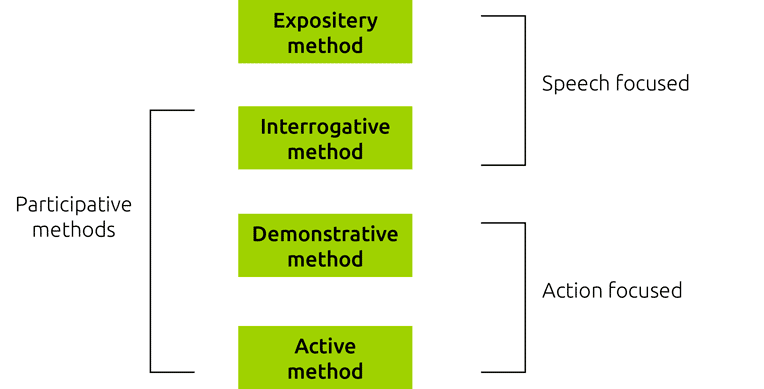 methode