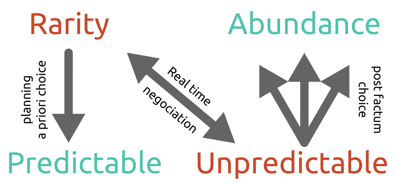 Schma sur la raret et l'abondance