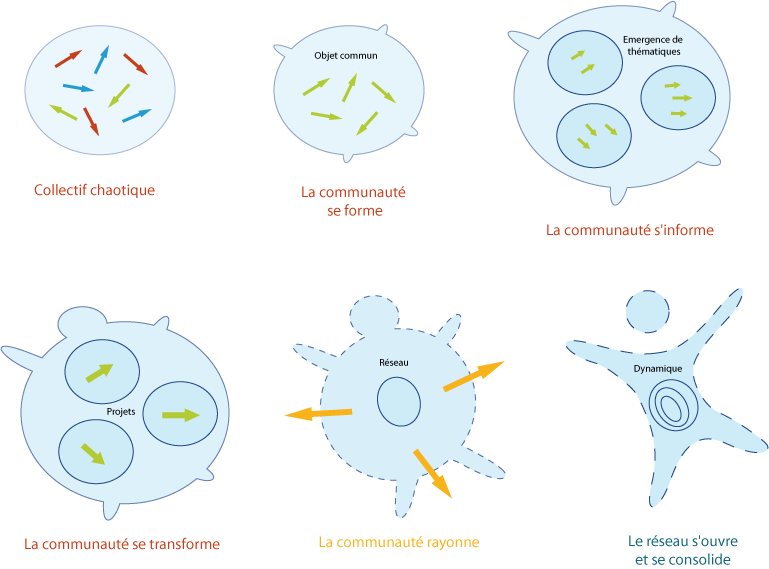 image Etapes réseau